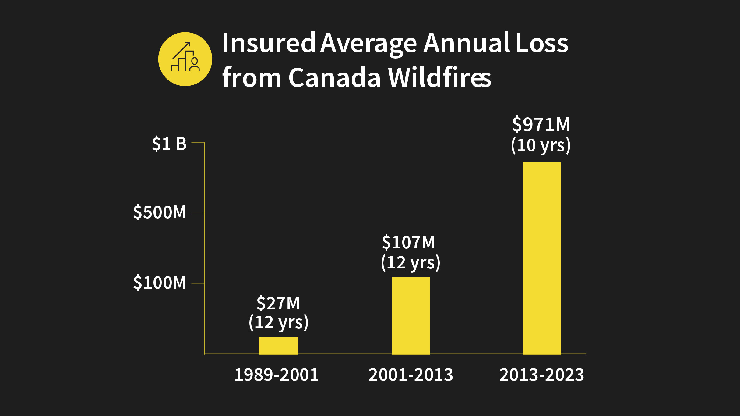 Insured Average Annual Loss from Canada Wildfires