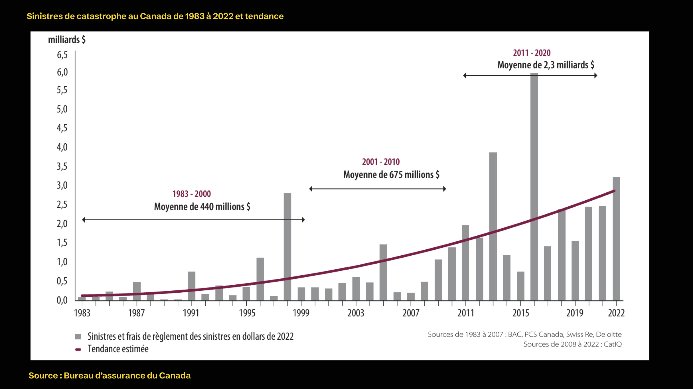 graphique a barres des prix