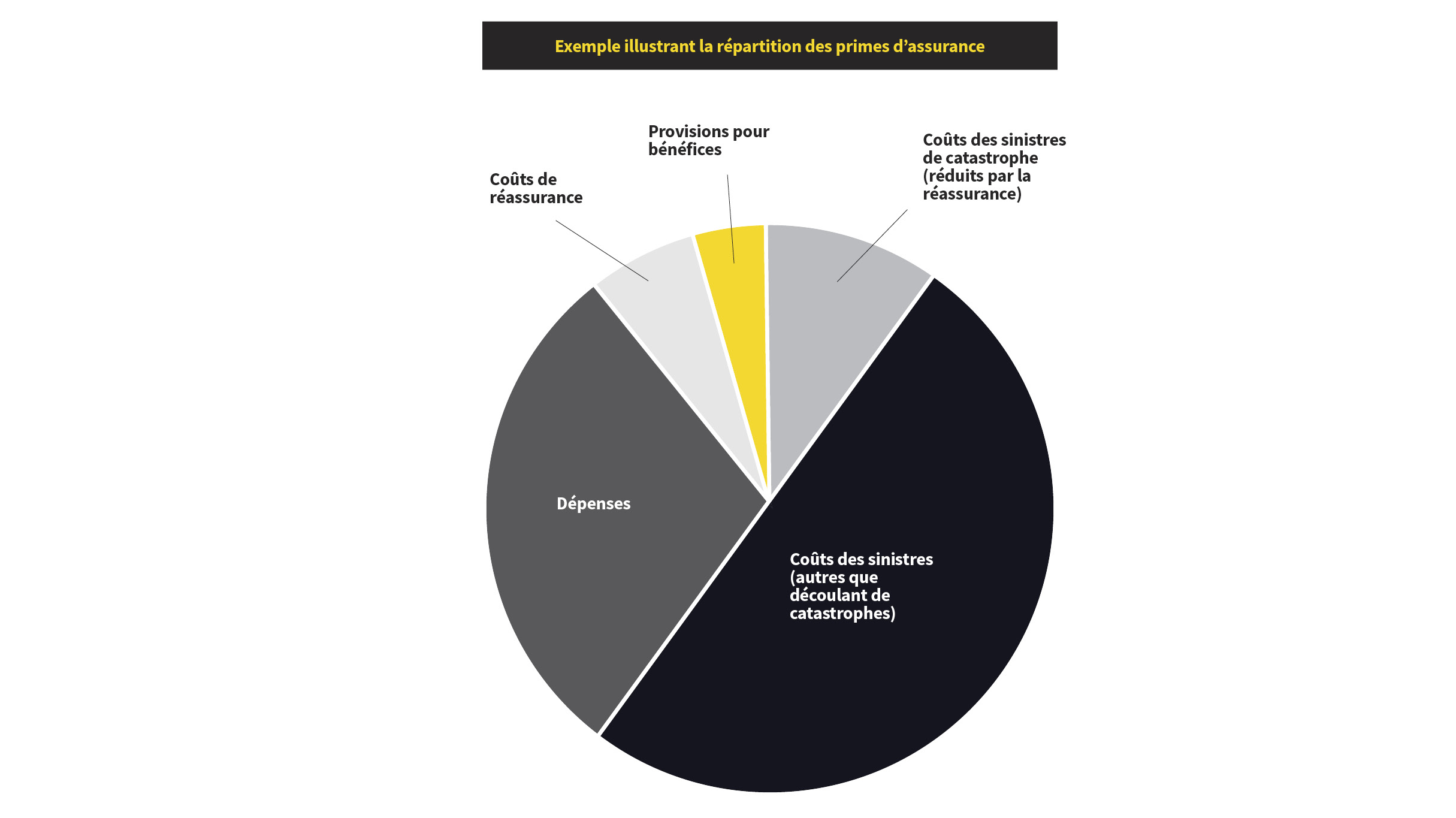 graphique circulaire des prix